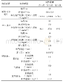 表5 检测结果：旋转式RTO+CO及余热回收技术治理高浓度挥发性有机废气