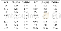 表3 测风塔80 m高度各扇区风向和风能频率统计表