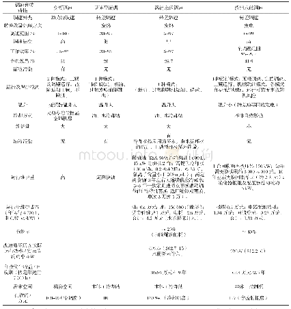 表2 4种调整方案对比表