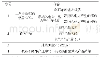 表1 钢铁生产企业2019年温室气体排放报告补充数据