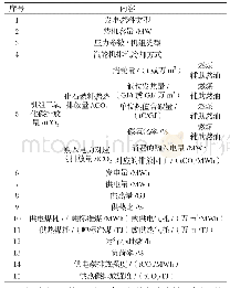 表2 自备电厂2019年温室气体排放报告补充数据表