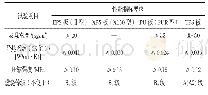 表2 保温材料主要性能指标