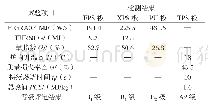 表3 有机保温材料燃烧性能