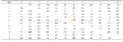 表1 客流模拟矩阵1：基于乘客出行时间最短的城市公交站距优化模型