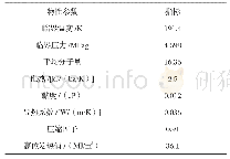 表1 天然气物性参数：乡镇燃气气源转换过程中输配系统利用与改造