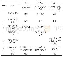 表3 气源方案对比：乡镇燃气气源转换过程中输配系统利用与改造