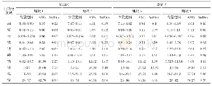 表3 土壤重金属检测结果（1)