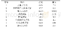 《表3 全厂耗水及排水数据和结果/（m3/h)》