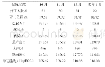 表1 聚丙烯装置物料平衡表