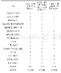 表5 工业企业危险废物环境风险评价结果