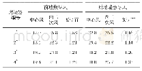 《表3 原始工况下层燃尽风喷口风速》