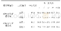 表6 后墙下层2#、3#燃尽风调整测量结果