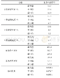 表1 变压器测试数据：无功补偿改造与节能分析