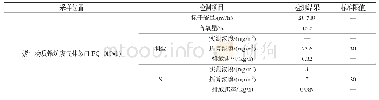 表1 有组织废气检测结果