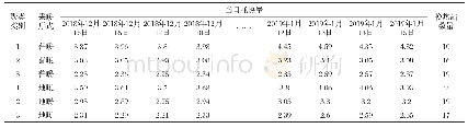 《表3 K-means算法聚类中心表》