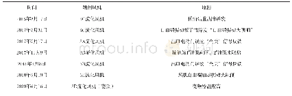 表3 最近5年内高压流化风机异常跳闸