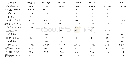 表1 变工况主要经济指标