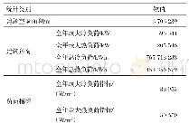 表3 建筑冷热负荷相关数据