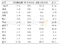 《表4 河北省各地级市各类生物质资源量/（109千克标准煤）》