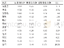 表5 河北省各地级市各类生物质能源化/109千克标准煤可用量