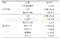 表3 物料消耗表：PTA废水零排与资源化的技术应用