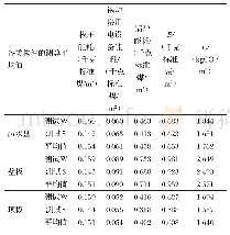 表1 SMC构件的生产能耗及碳排放因子