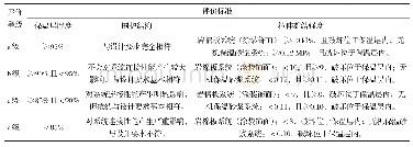 表7 外保温系统黏结性能评价等级与评价标准