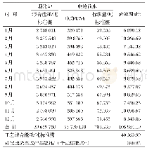 表3 技改前2018年锌浸出占处理能耗情况