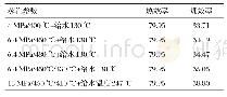 表2 不同蒸汽参数下的锅炉效率