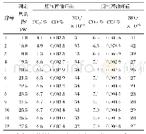 表2 不同热负荷下烟气再循环前后烟气成分