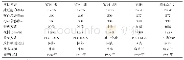 表3 国内干熄焦装置建设情况