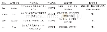 表1 应用于换热网络优化中的启发式算法