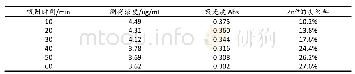 《表3 吸附时间的影响：NaClO改性碳纳米管的制备及对重金属离子吸附性能的研究》