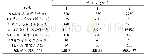 《表2-2实验所需各药剂浓度》