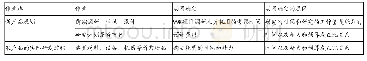 表2 研发作业划分表：农业企业项目研发成本控制研究——以M种业公司金创998项目为例