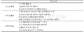 表1 大学生金融素养研究指标