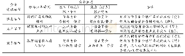 《表1 资金运动与会计理论》