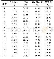 《表3 试验安排及结果：D-最优混料设计优化双水相提取天花粉蛋白工艺关键参数的研究》