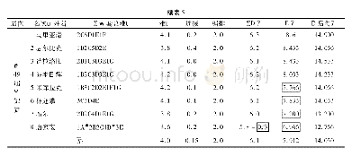 表5 第47～49届体操世锦赛男子单杠(决)成套动作D分和E分完成情况统计一览表