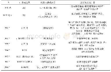 表1 西方国家文物保护修复理念演进表