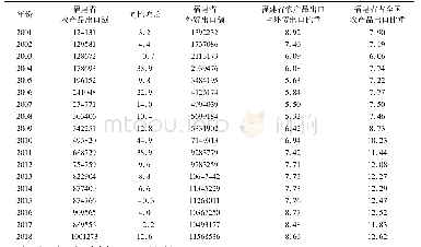 表1 2001-2018年福建省农产品出口总体情况