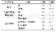 表5 老年人的生活环境状况