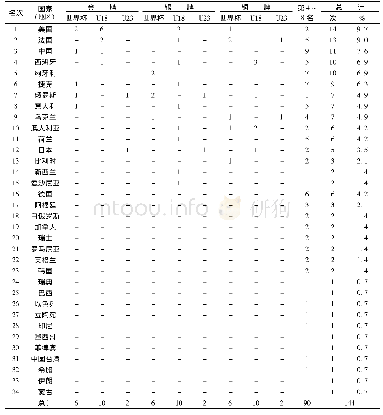 表2 (女子三人篮球) 6届世界杯和12届青年世界杯前8名队伍成绩统计一览表