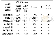 表3 中美两国英语新闻报道中互动式元话语亚分类使用平均值和显著性