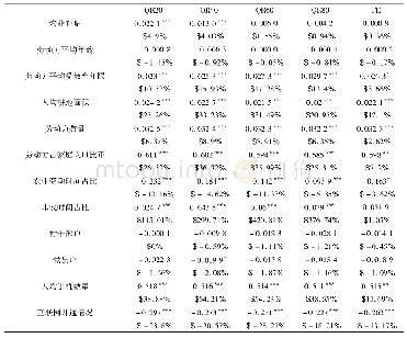 表4 分位数回归—农户收入与农业补贴的关系被解释变量:Ln农户人均收入