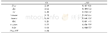 表4 多重共线性检验：企业债务违约风险影响股票流动性吗