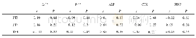 表4 FT3、FT4、TSH与骨代谢指标的相关分析