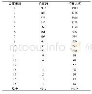 《表1 全部作者发文情况和合作情况》