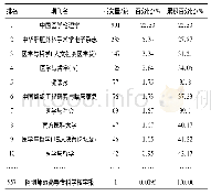 表3 期刊载文量：基于文献计量的我国医学伦理学研究态势分析