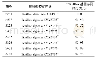 表1 8株细菌菌株16S r RNA基因序列同源比对